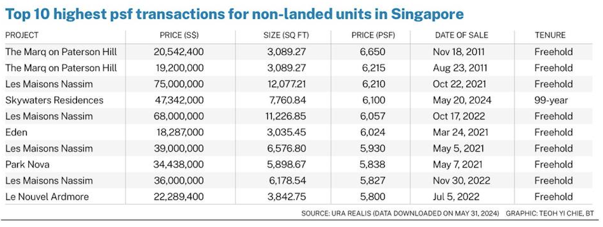 Picture of Record Price For 99-year Leasehold Condo, Skywaters Residences in Singapore